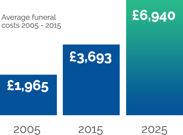 Average funeral costs 2005 - 2015